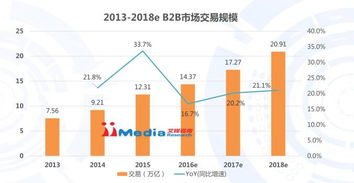 艾媒网 2016年中国b2b行业投资报告