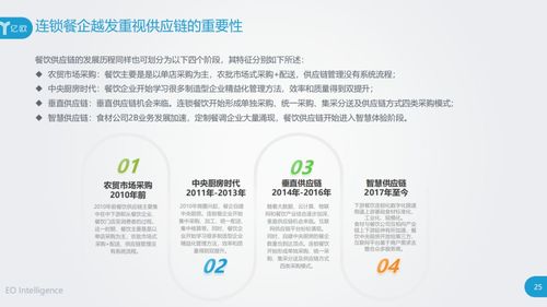 始于爆品终于供应链 透析餐饮b2b服务行业创新研究报告