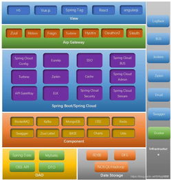 一 java b2b2c springcloud电子商城系统 spring cloud简介
