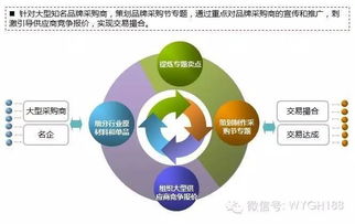 互联网电商b2c b2b平台运营能力模型及策略体系