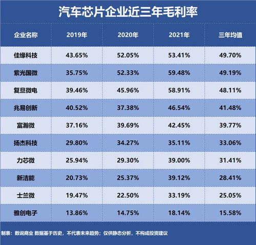 汽车芯片,谁是盈利最强企业