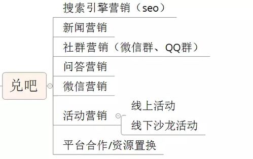 如何快速地搭建b2b产品的营销推广体系