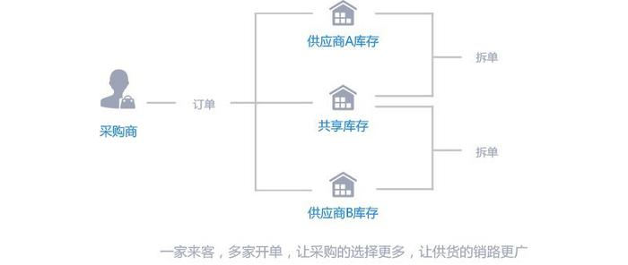 B2B供应链电商系统平台解决方案 实现全网整合与批发系统开发