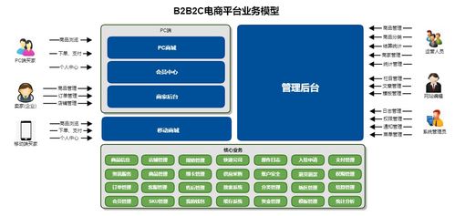 B2B2C 平台型电商系统 重塑现代商业生态